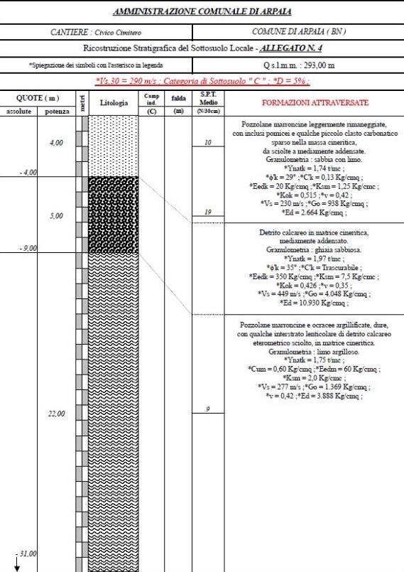 Ricostruzione stratigrafica del sottosuolo per il cimitero del Comune di Arpaia